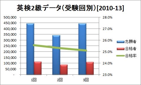 英検2級データ（受験回別）