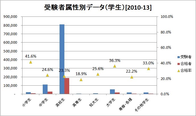 英検2級受験生属性別データ（学生）