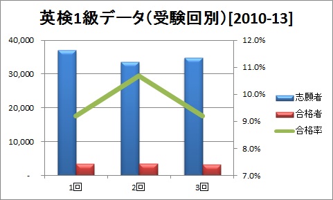 英検1級データ（受験回別）