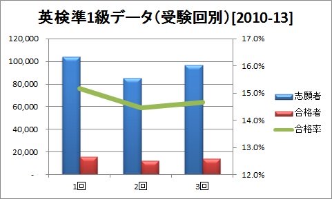英検準1級データ（受験回別）