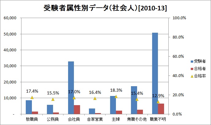 英検準1級受験生属性別データ（社会人）