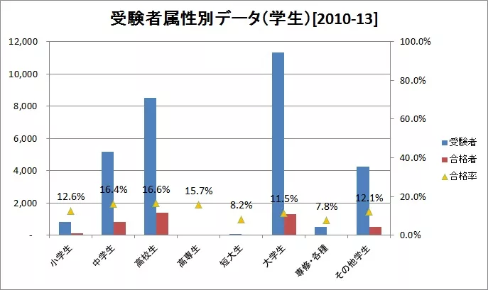 英検1級受験生属性別データ（学生）
