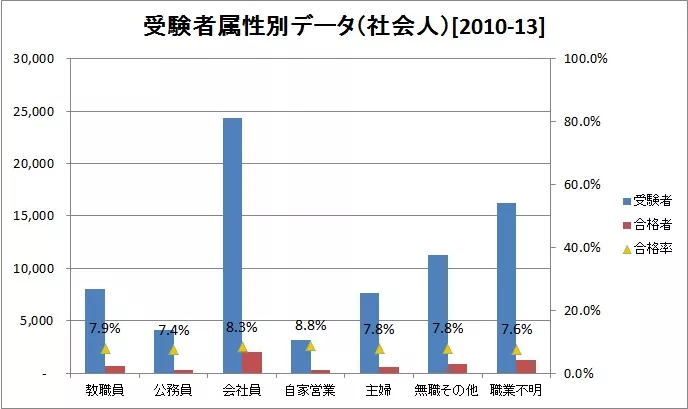 英検1級受験生属性別データ（社会人）