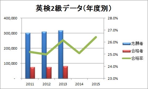 英検2級データ（年度別）