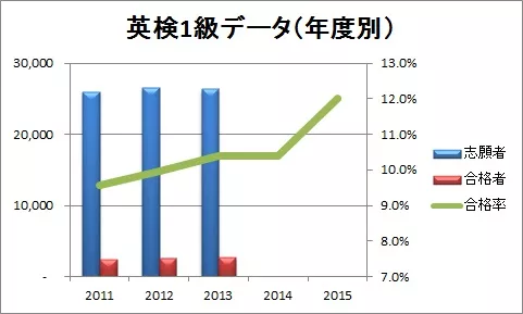 英検1級データ（年度別）